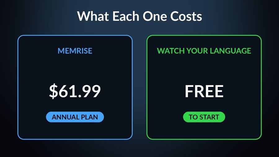 Memrise's annual plan is $61.99 on its US App Store listing; Watch Your Language is free to start