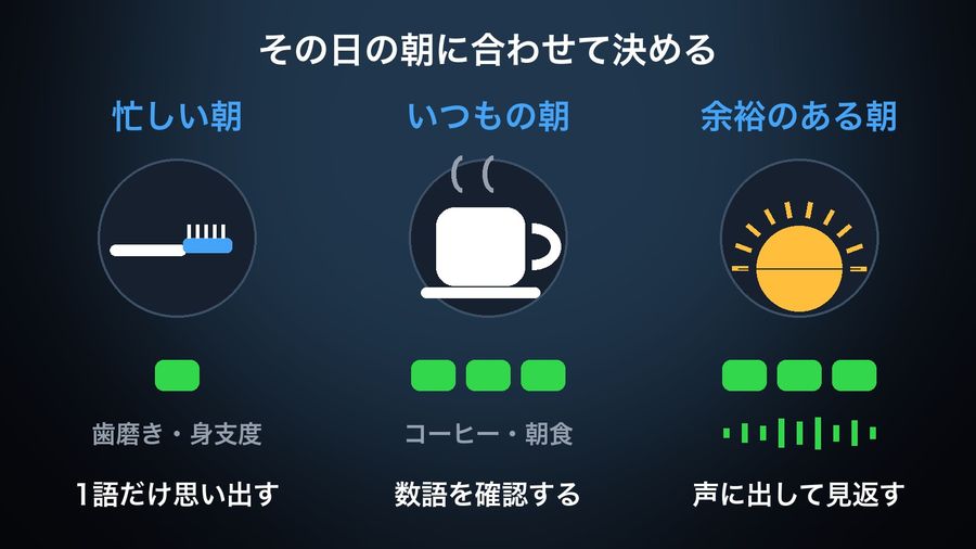 Three kinds of morning drawn as pictures: a toothbrush for a busy morning (recall one word), a coffee cup for a usual morning (check a few words), a sunrise with a sound wave for an unhurried morning (say the words aloud)