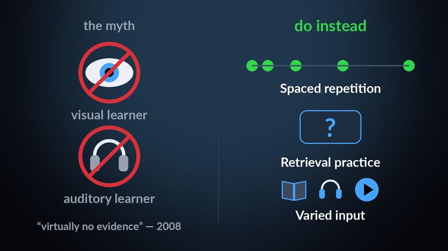 The ‘visual learner’ (an eye) and ‘auditory learner’ (headphones) idea, each crossed out with ‘virtually no evidence’ from a 2008 review, next to what to do instead, each pictured: spaced repetition (dots with growing gaps), retrieval practice (a card with a question mark) and varied input (a book, headphones and a video play button)