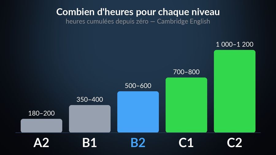 Un graphique des heures d'apprentissage encadré cumulées par niveau CECRL : 180 à 200 pour A2, 350 à 400 pour B1, 500 à 600 pour B2, 700 à 800 pour C1, 1 000 à 1 200 pour C2