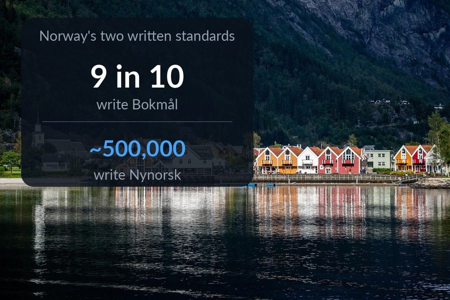 A Norwegian fjord village, with the two figures for Norway's written standards: roughly 9 in 10 people write Bokmål, about 500,000 write Nynorsk