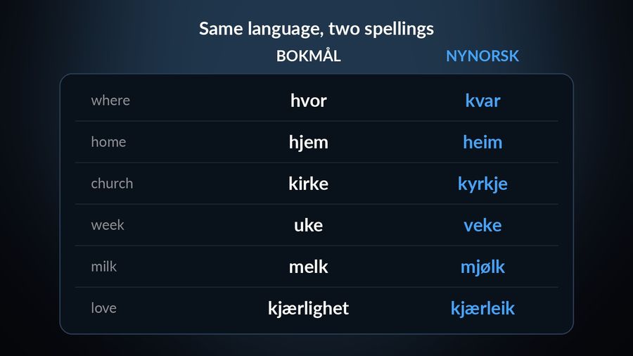 Six everyday Norwegian words in both written standards: hvor/kvar (where), hjem/heim (home), kirke/kyrkje (church), uke/veke (week), melk/mjølk (milk), kjærlighet/kjærleik (love) — Bokmål next to Nynorsk