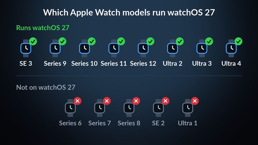 Watch pictograms with ticks for the models that run watchOS 27 (SE 3, Series 9, 10, 11 and 12, Ultra 2, 3 and 4) and crosses for the ones it dropped (Series 6, 7 and 8, SE 2, Ultra 1)