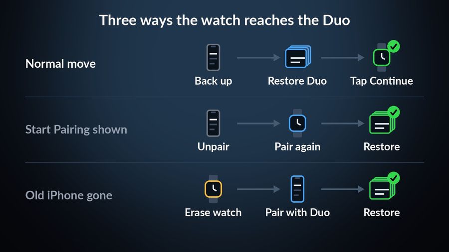Three rows of steps: the normal move (back up, restore the Duo, tap Continue), when Start Pairing appears (unpair, pair again, restore), and when the old iPhone is gone (erase the watch, pair with the Duo, restore)