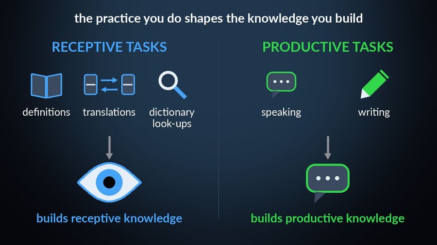 Receptive tasks, definitions (book), translations (two words with arrows) and dictionary look-ups (magnifier), lead to an eye: builds receptive knowledge. Productive tasks, speaking (speech bubble) and writing (pencil), lead to a speech bubble: builds productive knowledge