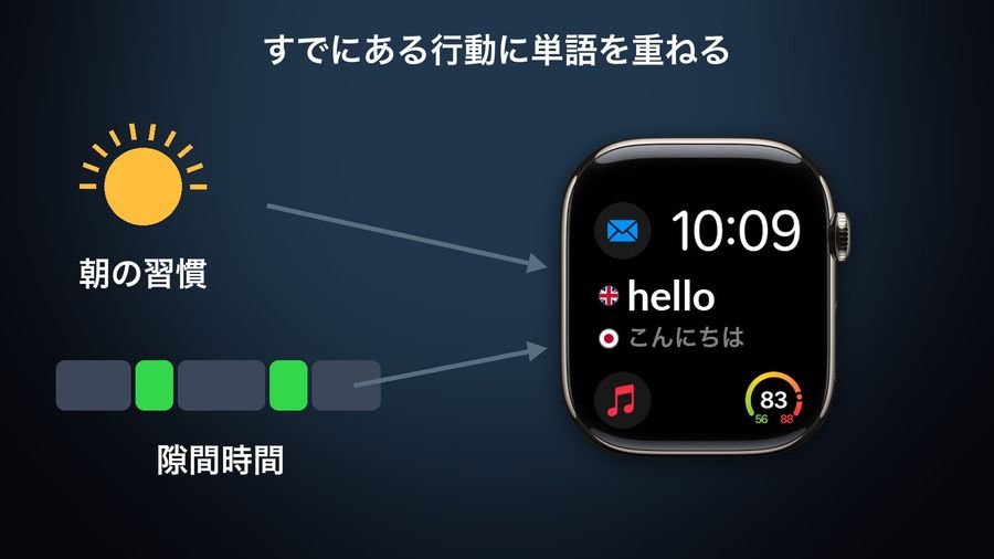 A sun for 朝の習慣 (morning routine) and a day of busy blocks with lit gaps for 隙間時間 (spare time), both leading to a Modular watch face showing the app's complication (hello / こんにちは)