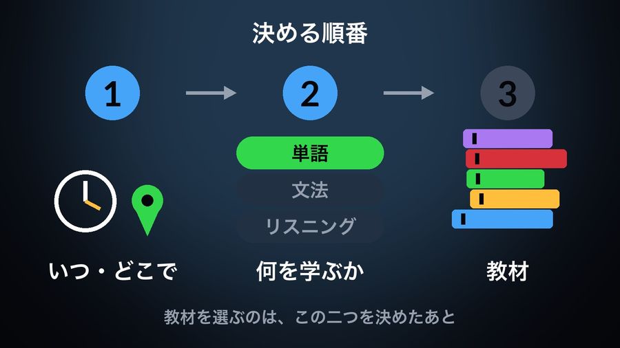 Three steps in order: 1 いつ・どこで (a clock and a pin), 2 何を学ぶか (単語 lit, 文法 and リスニング dimmed), 3 教材 (a stack of books), captioned that materials are chosen only after the first two are decided