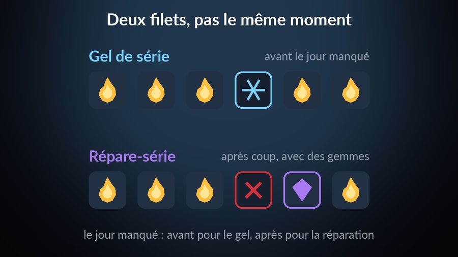 Deux rangées de jours : le Gel de série pose un bouclier de glace sur le jour manqué avant qu'il arrive et la flamme de la série continue ; le Répare-série s'achète avec des gemmes après coup, une fois la série cassée