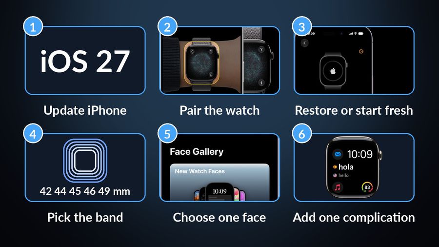 A six-step first-day checklist, each step pictured: update iPhone (iOS 27), pair the watch (Apple's pairing camera screen), restore or start fresh (the syncing screen), pick the band (nested case sizes, 42 to 49 mm), choose one face (the Face Gallery), add one complication (the Watch Your Language complication, hola and hello, on a watch face)