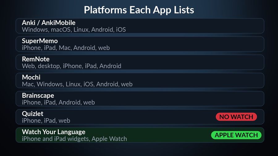 Each app's own platforms list from the article's table: Anki (Windows, macOS, Linux, Android, iOS), SuperMemo (iPhone, iPad, Mac, Android, web), RemNote (web, desktop, iPhone, iPad, Android), Mochi (Mac, Windows, Linux, iOS, Android, web) and Brainscape (iPhone, iPad, Android, web) list no watch either way; Quizlet's own listing says no Apple Watch; Watch Your Language lists Apple Watch