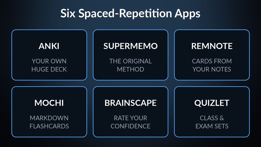 Six spaced-repetition apps and what each is built for: Anki (your own huge deck), SuperMemo (the original method), RemNote (cards from your notes), Mochi (markdown flashcards), Brainscape (rate your confidence) and Quizlet (class and exam sets)