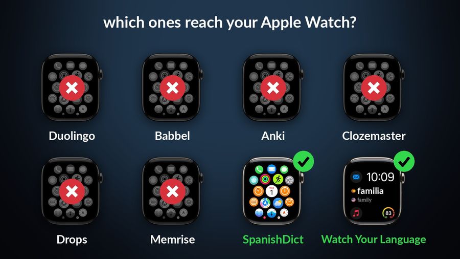 Eight vocabulary apps checked for an Apple Watch app: Duolingo, Babbel, Anki, Clozemaster, Drops and Memrise are shown with Apple's watch app grid greyed and crossed; SpanishDict has the grid in colour with a tick; Watch Your Language shows its complication (familia, family) on a real watch face with a tick