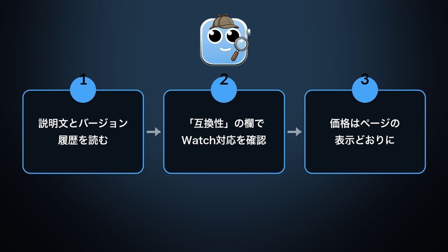 Three connected steps beside the detective mascot: read the description and version history, check the compatibility section for Apple Watch, and record the price exactly as shown