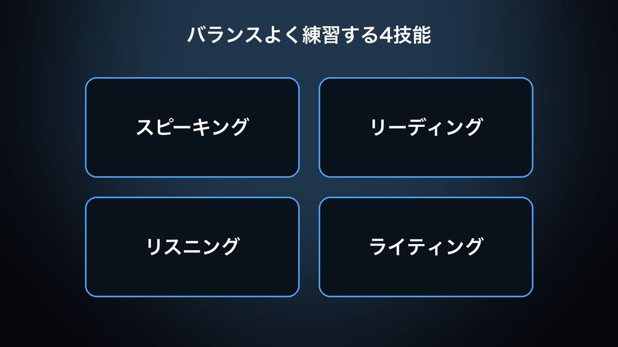 A 2x2 grid of the four skills Duolingo's description says it balances: スピーキング, リーディング, リスニング, ライティング