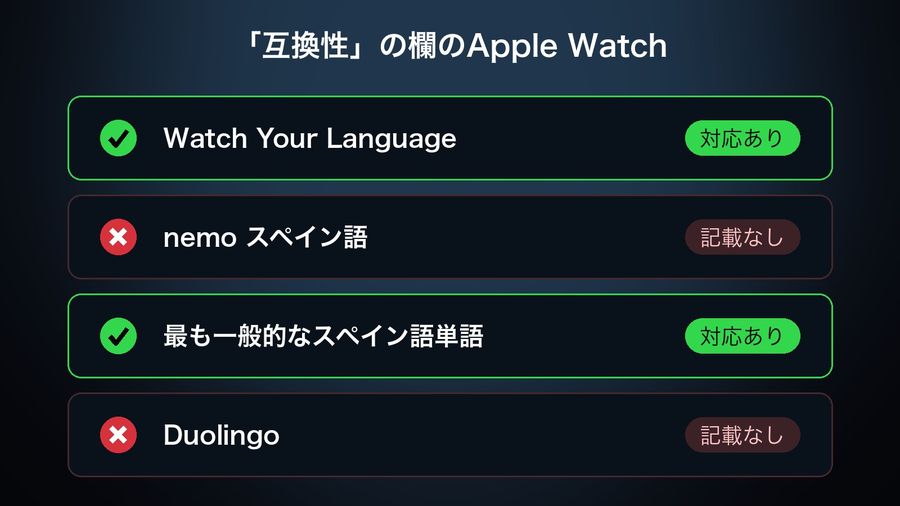 The 4 apps compared, each with a tick or cross for Apple Watch in the App Store compatibility section: Watch Your Language and 最も一般的なスペイン語単語 show 対応あり, nemo スペイン語 and Duolingo show 記載なし