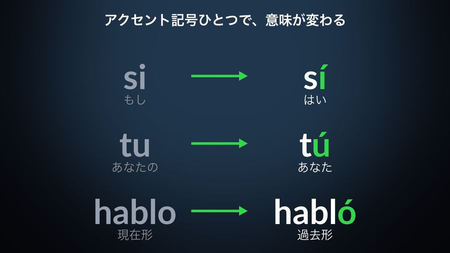 Three Spanish word pairs with an arrow from the bare word to the accented one, the new accent mark lit green: si (もし) to sí (はい), tu (あなたの) to tú (あなた), hablo (現在形) to habló (過去形)
