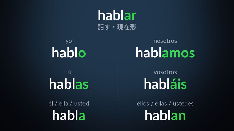 The present tense of hablar (話す) with the stem habl in white and each ending lit green: yo hablo, tú hablas, él / ella / usted habla, nosotros hablamos, vosotros habláis, ellos / ellas / ustedes hablan