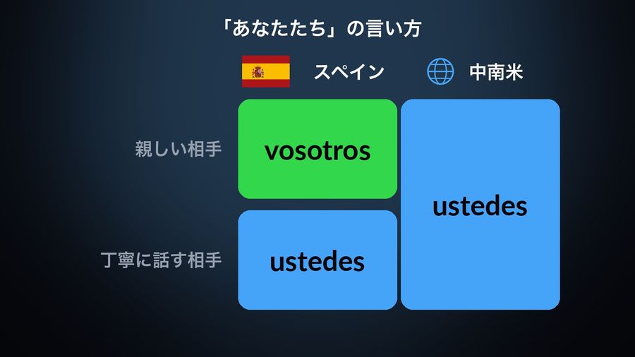 Plural 'you' (「あなたたち」) as a grid: for Spain (flag), a green vosotros block for close people (親しい相手) above a blue ustedes block for polite address (丁寧に話す相手); for Latin America (中南米, globe), one tall blue ustedes block covering both