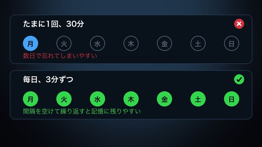 A week shown two ways: one 30-minute session on Monday only, marked with a cross and '数日で忘れてしまいやすい' (easy to forget within a few days), versus 3 minutes every day, marked with a check and '間隔を空けて繰り返すと記憶に残りやすい' (spaced repetition keeps it in memory)