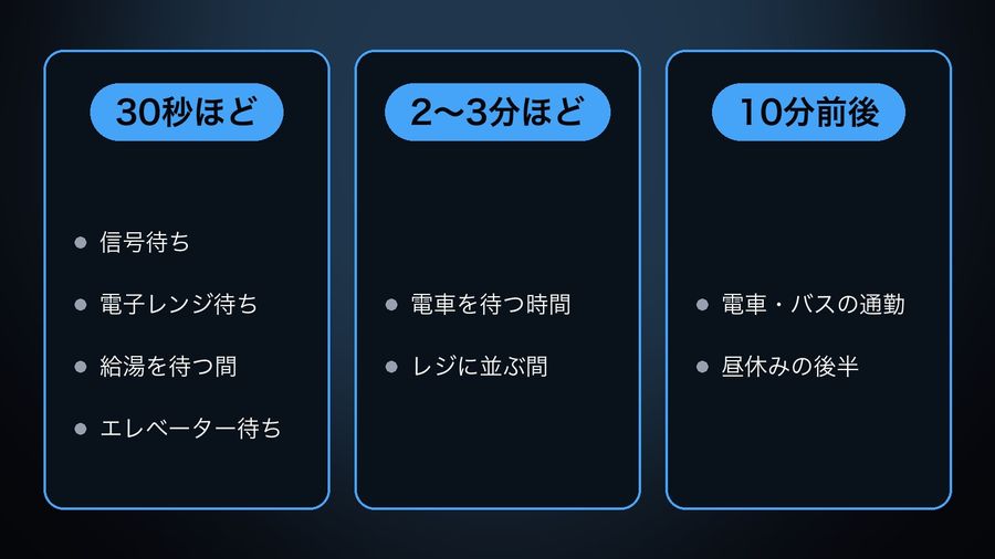 Three cards for the article's spare-time lengths: '30秒ほど' (about 30 seconds) with 信号待ち (waiting at a signal), 電子レンジ待ち (waiting for a microwave), 給湯を待つ間 (waiting for hot water) and エレベーター待ち (waiting for an elevator); '2〜3分ほど' (2-3 minutes) with 電車を待つ時間 (waiting for a train) and レジに並ぶ間 (standing in a checkout line); '10分前後' (around 10 minutes) with 電車・バスの通勤 (a train or bus commute) and 昼休みの後半 (the second half of lunch)