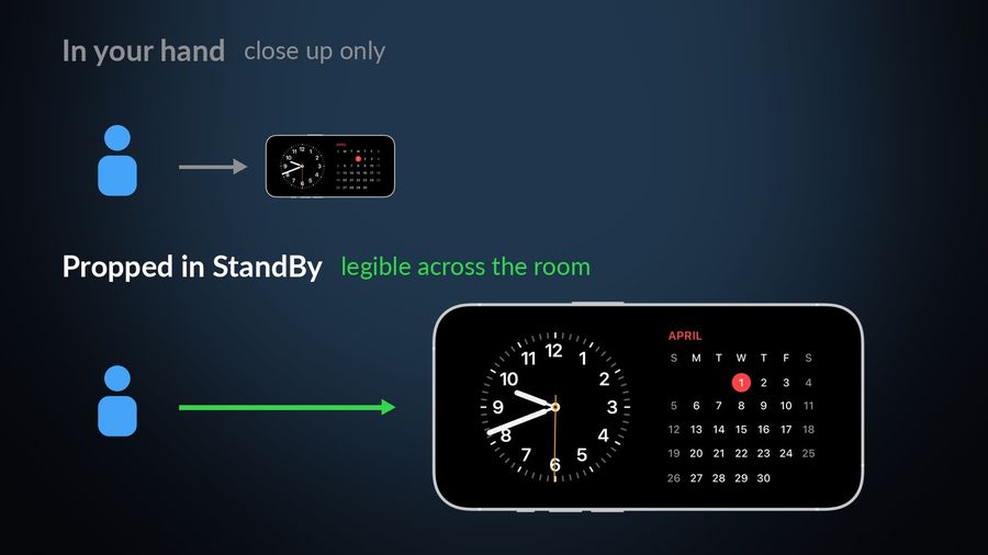 A viewer close to a small StandBy screen (in your hand, close up only) above the same screen large across a long distance arrow (propped in StandBy, legible across the room)