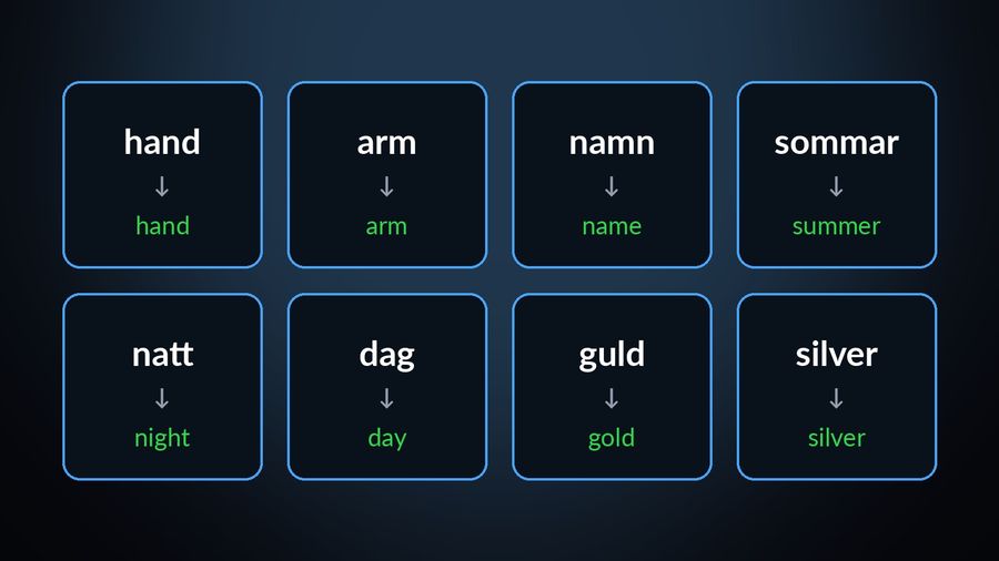 Eight Swedish words an English speaker can read on sight: hand (hand), arm (arm), namn (name), sommar (summer), natt (night), dag (day), guld (gold), silver (silver)