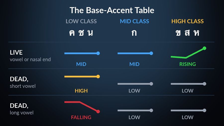 The base-accent table drawn as pitch contours, with the article's example letters ค ช น (low class), ก (mid class), ข ส ห (high class): a live syllable takes mid, mid or rising; a dead syllable with a short vowel takes high, low or low; with a long vowel falling, low or low