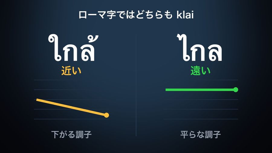 Two Thai words both romanized klai: ใกล้ (近い, near) with a falling pitch line drawn on a five-level grid, labelled 下がる調子, and ไกล (遠い, far) with a level line, labelled 平らな調子
