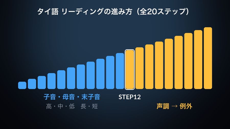 タイ語 リーディング's 20 steps as a rising staircase: 子音 (高・中・低), 母音 (長・短) and 末子音 first, then STEP12 lit as the start of 声調 (tones), followed by 例外 (exceptions)
