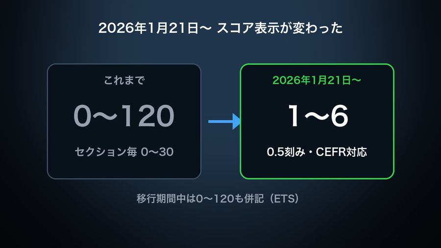 The TOEFL iBT score scale change effective 2026年1月21日: the former 0〜120 scale next to the new 1〜6 scale (0.5 increments, CEFR-aligned), with a note that ETS still reports the 0〜120 reference value during the transition