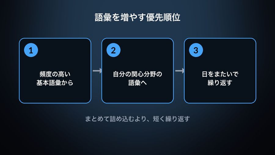 Three steps for building TOEFL vocabulary: 頻度の高い基本語彙から (frequent basic words first), 自分の関心分野の語彙へ (then words in one's own field), 日をまたいで繰り返す (repeated across days rather than crammed at once)