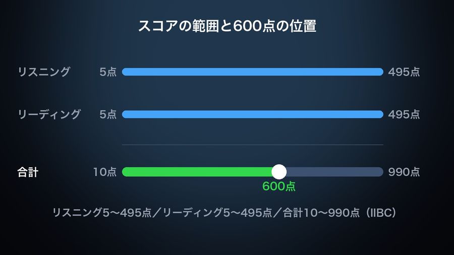Three gauges from IIBC's official score page: Listening 5〜495点 and Reading 5〜495点 each marked at 300点, and the combined total 10〜990点 marked at 600点