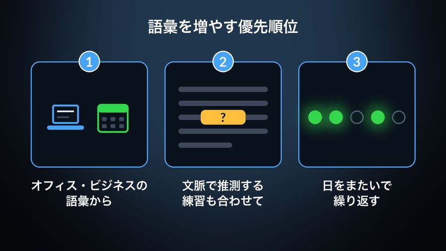 Three steps for building TOEIC vocabulary, each pictured: オフィス・ビジネスの語彙から (a laptop and a calendar), 文脈で推測する練習も合わせて (a paragraph with one unknown word lit and marked ?), 日をまたいで繰り返す (review dots spread over several days)