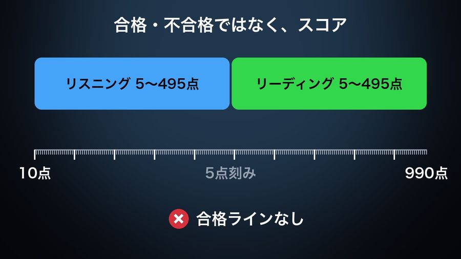 The TOEIC L&R score as a ruler from 10 to 990 points with a tick every 5 points, built from Listening (5〜495点) and Reading (5〜495点) blocks, with 合格ラインなし (no pass line) crossed out