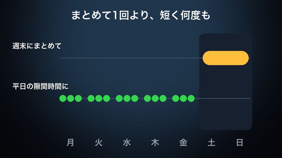 A week from 月 to 日: one long block of study over the weekend against three short touches on each weekday, titled まとめて1回より、短く何度も (short and often rather than once in bulk)