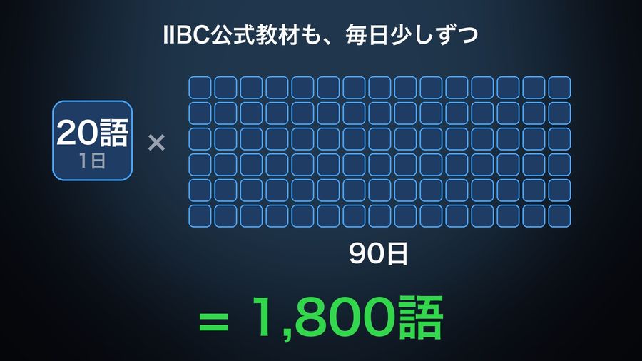 One day tile of 20語 times a grid of 90 day tiles (90日) equals 1,800語, the size of IIBC's own official TOEIC L&R vocabulary book
