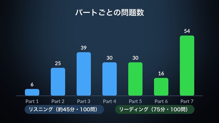 A bar chart of the seven TOEIC L&R parts and their question counts: Part 1 (6), Part 2 (25), Part 3 (39), Part 4 (30) in Listening; Part 5 (30), Part 6 (16), Part 7 (54, combining 29 and 25) in Reading