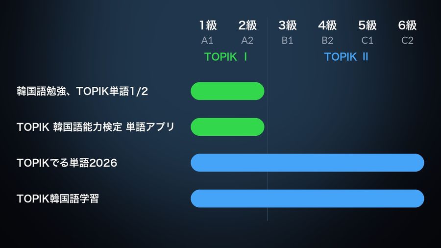 The six TOPIK levels with their CEFR equivalents (1級 A1 to 6級 C2), split into TOPIK Ⅰ and TOPIK Ⅱ, and a bar per app for the levels it covers: the two beginner apps cover 1〜2級, TOPIKでる単語2026 and TOPIK韓国語学習 cover 1〜6級