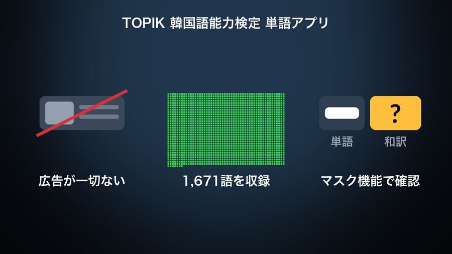 TOPIK 韓国語能力検定 単語アプリ's three stated features drawn: an ad banner struck out (広告が一切ない), 1,671 squares for its 1,671 words, and a mask hiding the 和訳 side of a word to test recall