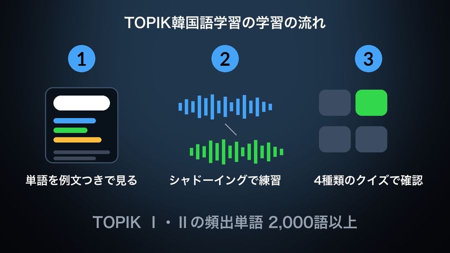 TOPIK韓国語学習's three steps drawn: a word card with translation lines and an example sentence, a native voice waveform echoed by the learner's (shadowing), and a four-option quiz, with its 2,000+ TOPIK Ⅰ・Ⅱ words noted below