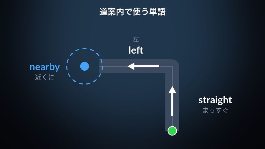 A route drawn as a road: from a start dot straight ahead (straight, まっすぐ), a left turn (left, 左), to a destination inside a dashed circle (nearby, 近くに)