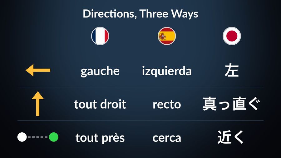 Left, straight and nearby drawn as a left arrow, an up arrow and two close dots, with the French (gauche, tout droit, tout près), Spanish (izquierda, recto, cerca) and Japanese (左, 真っ直ぐ, 近く) words under their flags
