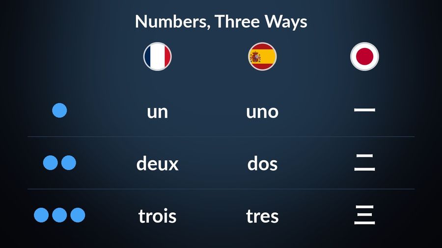 One, two and three drawn as one, two and three dots, with the French (un, deux, trois), Spanish (uno, dos, tres) and Japanese (一, 二, 三) words under their flags