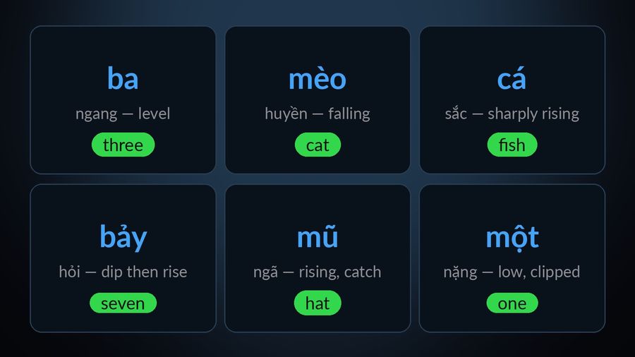 Six Vietnamese words, each with one tone: ba (three, ngang/level), mèo (cat, huyền/falling), cá (fish, sắc/sharply rising), bảy (seven, hỏi/dip then rise), mũ (hat, ngã/rising with a catch), một (one, nặng/low and clipped)