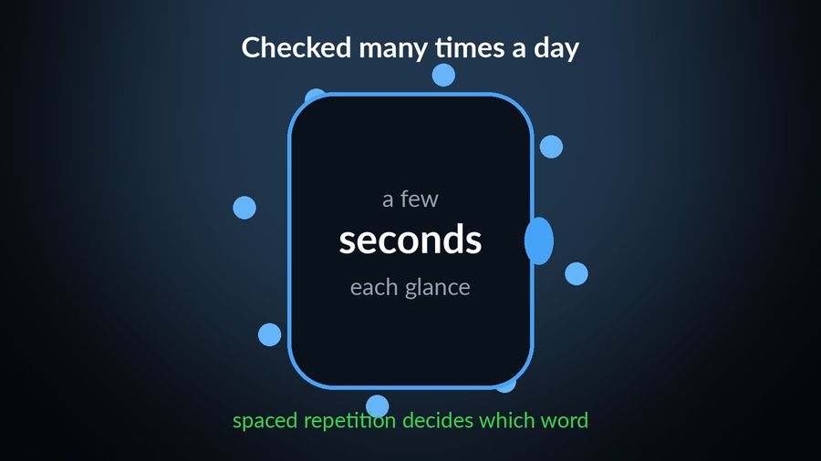 A watch checked many times a day, a few seconds each glance, with spaced repetition deciding which word fills it