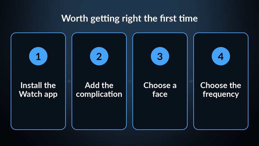 Four setup steps: install the Watch app, add the complication, choose a face, choose the frequency