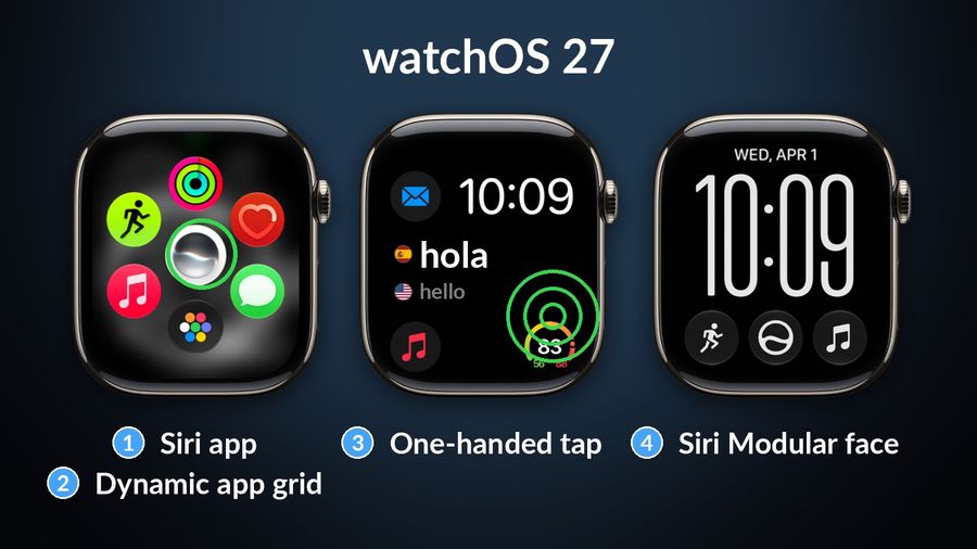 watchOS 27's four app-relevant changes on real Apple Watch faces: the dynamic app grid with its Siri button (Siri app, dynamic app grid), a widget tapped with one hand, shown on the Watch Your Language complication (hola, hello), and the Siri Modular face