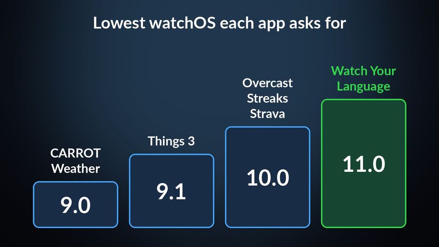 Rising steps of the lowest watchOS each app asks for: CARROT Weather 9.0, Things 3 9.1, Overcast, Streaks and Strava 10.0, Watch Your Language 11.0