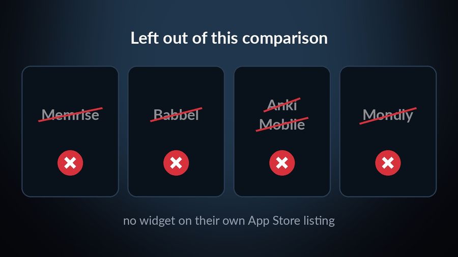 Memrise, Babbel, AnkiMobile and Mondly, each crossed out: left out of the comparison because their own App Store listing mentions no widget