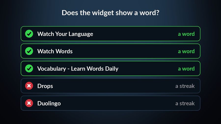 Five apps checked for whether their widget shows a word: Watch Your Language, Watch Words and Vocabulary - Learn Words Daily do; Drops and Duolingo show a streak instead